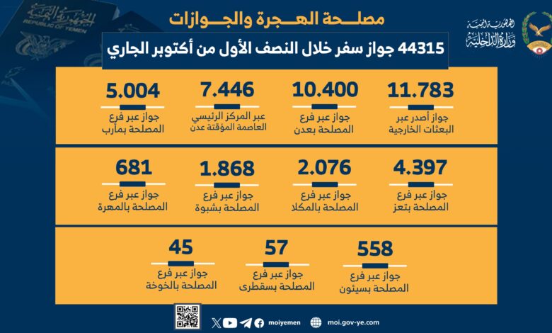 The Immigration and Passport Authority issued 44,315 passports in the first half of October.