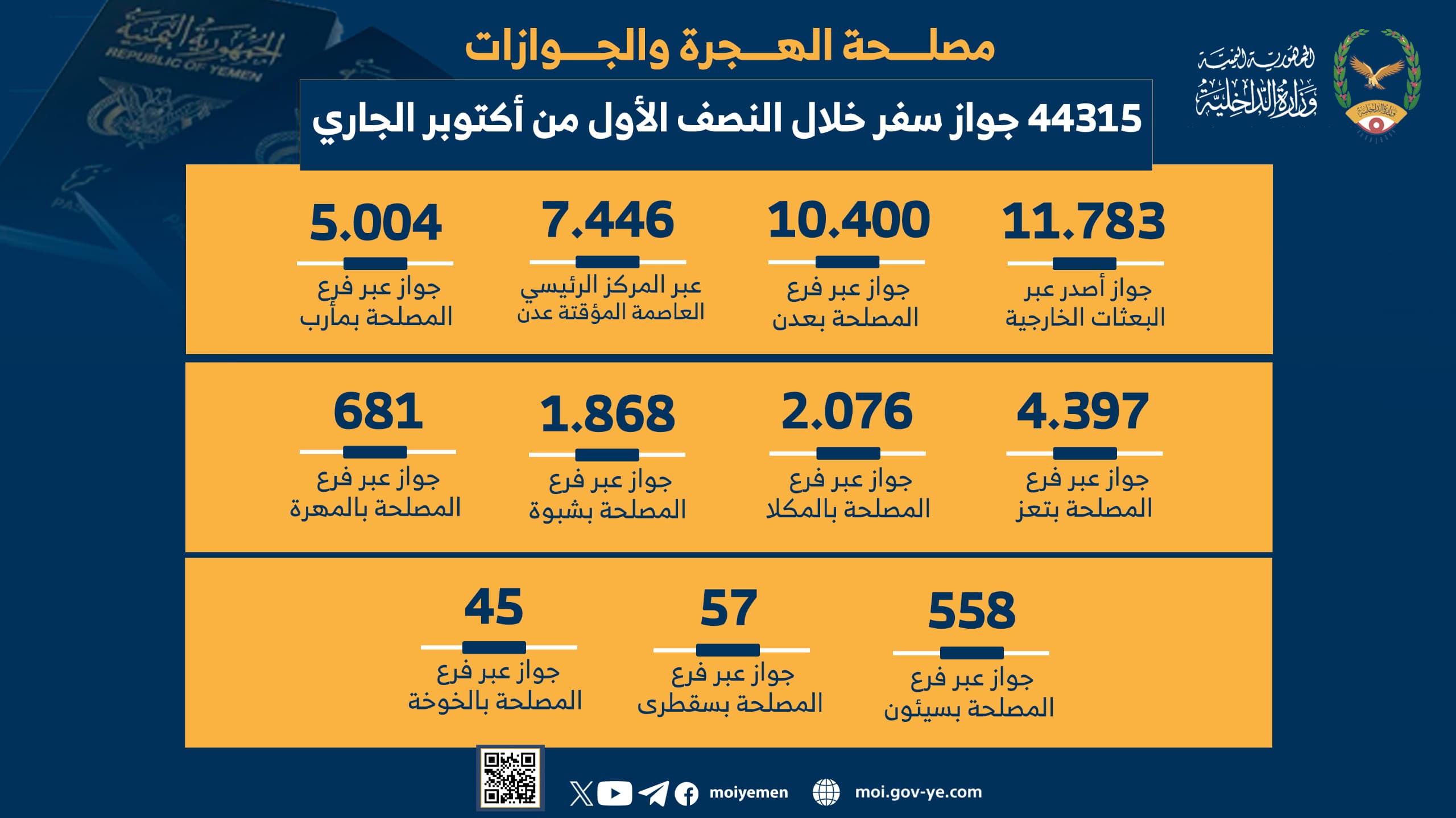 The Immigration and Passport Authority issued 44,315 passports in the first half of October.